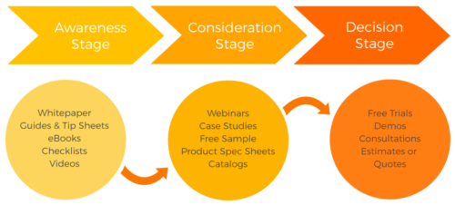 Buyers Journey